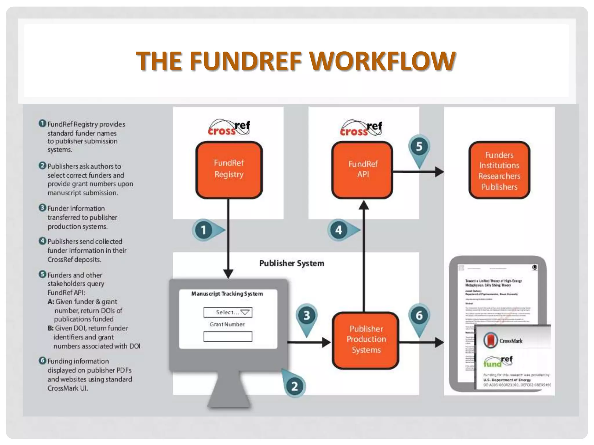 THE FUNDREF WORKFLOW
 