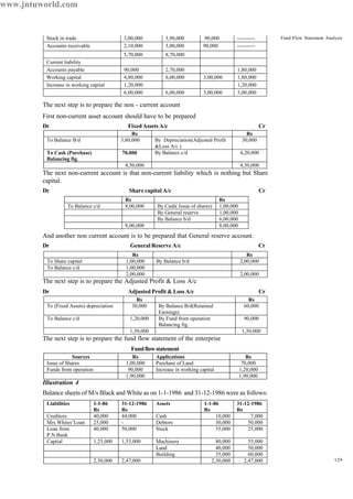 129
Fund Flow Statement Analysis
The next step is to prepare the non - current account
First non-current asset account should have to be prepared
Dr Fixed Assets A/c Cr
The next non-current account is that non-current liability which is nothing but Share
capital.
Dr Share capital A/c Cr
And another non current account is to be prepared that General reserve account.
Dr General Reserve A/c Cr
The next step is to prepare the Adjusted Profit & Loss A/c
Dr Adjusted Profit & Loss A/c Cr
The next step is to prepare the fund flow statement of the enterprise
Fundflowstatement
Illustration 4
Balance sheets of M/s Black and White as on 1-1-1986 and 31-12-1986 were as follows:
Stock in trade 3,00,000 3,90,000 90,000 ----------
Accounts receivable 2,10,000 3,00,000 90,000 ----------
5,70,000 8,70,000
Current liability
Accounts payable 90,000 2,70,000 1,80,000
Working capital 4,80,000 6,00,000 3,00,000 1,80,000
Increase in working capital 1,20,000 1,20,000
6,00,000 6,00,000 3,00,000 3,00,000
Rs Rs
To Balance B/d 3,80,000 By Depreciation(Adjusted Profit
&Loss A/c )
30,000
To Cash (Purchase)
Balancing fig.
70,000 By Balance c/d 4,20,000
4,50,000 4,50,000
Rs Rs
To Balance c/d 8,00,000 By Cash( Issue of shares) 1,00,000
By General reserve 1,00,000
By Balance b/d 6,00,000
8,00,000 8,00,000
Rs Rs
To Share capital 1,00,000 By Balance b/d 2,00,000
To Balance c/d 1,00,000
2,00,000 2,00,000
Rs Rs
To (Fixed Assets) depreciation 30,000 By Balance B/d(Retained
Earnings)
60,000
To Balance c/d 1,20,000 By Fund from operation
Balancing fig.
90,000
1,50,000 1,50,000
Sources Rs Applications Rs
Issue of Shares 1,00,000 Purchase of Land 70,000
Funds from operation 90,000 Increase in working capital 1,20,000
1,90,000 1,90,000
Liabilities 1-1-86
Rs
31-12-1986
Rs
Assets 1-1-86
Rs
31-12-1986
Rs
Creditors 40,000 44,000 Cash 10,000 7,000
Mrs.Whites’Loan 25,000 - Debtors 30,000 50,000
Loan from
P.N.Bank
40,000 50,000 Stock 35,000 25,000
Captial 1,25,000 1,53,000 Machinery 80,000 55,000
Land 40,000 50,000
Building 35,000 60,000
2,30,000 2,47,000 2,30,000 2,47,000
www.jntuworld.com
 