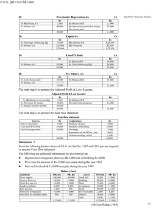 131
Fund Flow Statement AnalysisDr Provision for Depreciation A/c Cr
Dr CapitalA/c Cr
Dr LoanP.N.Bank Cr
Dr Mr. White's A/c Cr
The next step is to prepare the Adjusted Profit & Loss Account.
Adjusted Profit & Loss Account
The next step is to prepare the fund flow statement.
Fundflowstatement
Illustration 5
From the following balance sheets of A Ltd on 31st Dec, 1982 and 1983, you are required
to prepare Fund flow statement
The following are additional information has also been given
l Depreciation charged on plant was Rs.4,000 and on building Rs.4,000
l Provision for taxation of Rs.19,000 was made during the year 1983
l Interim Dividend of Rs.8,000 was paid during the year 1983
Balance sheet
(M.Com.Madras,1984)
Rs Rs
To Machinery A/c 3,000 By Balance B/d 25,000
To Balance c/d 40,000 By depreciation provided during
the current year
18,000
43,000 43,000
Rs Rs
To Drawings (Balancing fig) 17,000 By Balance B/d 1,25,000
To Balance c/d 1,53,000 By Net profit 45,000
1,70,000 1,70,000
Rs Rs
By BalanceB/d 40,000
To Balance c/d 50,000 By Cash (Balancing fig) 10,000
50,000 50,000
Rs Rs
To Cash( Loan paid) 25,000 By Balance B/d 25,000
To Balance c/d -----------
25,000 25,000
Rs Rs
To Machinery (Loss on sale) 2,000 By Balance B/d -----------
To Provision for taxatio 18,000 By fund from operations 65,000
To Balance c/d(Net profit) 45,000
65,000 65,000
Sources Rs Applications Rs
Sale of machinery 5,000 Purchase of land 10,000
Loan from P.N.Bank 10,000 Purchase of Building 25,000
Fund from operation 65,000 Drawings 17,000
Repayment of Mr White Loan 25,000
Increase working capital 3,000
80,000 80,000
Liabilities 1982 Rs 1983 Rs Assets 1982 Rs 1983 Rs
Share capital 1,00,000 1,00,000 Good will 12,000 12,000
General Reserve 14,000 18,000 Building 40,000 36,000
Profit & Loss A/c 16,000 13,000 Plant 37,000 36,000
Sundry creditors 8,000 5,400 Investments 10,000 11,000
Bills payable 1,200 800 Stock 30,000 23,400
Provision for taxation 16,000 18,000 Bill receivable 2,000 3,200
Provision for doubtful debts 400 600 Debtors 18,000 19,000
Cash 6,600 15,200
1,55,600 1,55,800 1,55,600 1,55,800
www.jntuworld.com
 