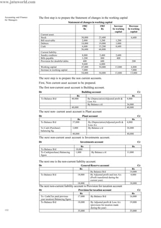 132
Accounting and Finance
for Managers
The first step is to prepare the Statement of changes in the working capital
Statement of changes in working capital
The next step is to prepare the non current accounts.
First, Non current asset account to be prepared.
The first non-current asset account is Building account.
Dr Building account Cr
The next non- current asset account is Plant account
Dr Plant account Cr
The next non-current asset account is Investments account.
Dr Investments account Cr
The next one is the non-current liability account.
Dr General Reserve account Cr
The next non-current liability account is Provision for taxation account
Dr Provision for taxation account Cr
1982
Rs
1983
Rs
Increase
In working
capital
Decrease
In working
capital
Current asset:
Stock 30,000 23,400 6,600
Bill receivable 2,000 3,200 1,200
Debtors 18,000 19,000 1,000
Cash 6,600 15,200 8,600
56,600 60,800
Current liability
Sundry creditors 8,000 5,400 2,600
Bills payable 1,200 800 400
Provision for doubtful debts 400 600 200
9,600 6,800
Working capital 47,000 54,000 13,800 6,800
Increase in working capital 7,000 7,000
54,000 54,000 13,800 13,800
Rs Rs
To Balance B/d 40,000 By (Depreciation)Adjusted profit &
Loss A/c
4,000
By Balance c/d 36,000
40,000 40,000
Rs Rs
To Balance B/d 37,000 By (Depreciation)Adjusted profit &
Loss A/c
4,000
To Cash (Purchase)
balancing fig.
3,000 By Balance c/d 36,000
40,000 40,000
Rs Rs
To Balance B/d 10,000
To Cash(purchase) Balancing
figure
1,000 By Balance c/d 11,000
Rs Rs
By Balance B/d 14,000
To Balance B/d 18,000 By Adjusted profit and loss A/c
(Profit transferred during the
current year)
4,000
18,000 18,000
Rs Rs
To Cash(Tax paid previous
year taxation) Balancing figure
17,000 By Balance B/d 16,000
To Balance B/d 18,000 By Adjusted profit & Loss A/c
(provision for taxation made
during the year)
19,000
35,000 35,000
www.jntuworld.com
 