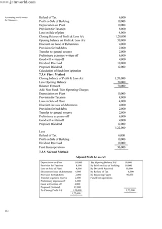 124
Accounting and Finance
for Managers
Refund of Tax 6,000
Profit on Sale of Building 10,000
Depreciation on Plant 10,000
Provision for Taxation 8,000
Loss on Sale of plant 4,000
Closing Balance of Profit & Loss A/c 1,20,000
Opening balance on Profit & Loss A/c 50,000
Discount on Issue of Debentures 4,000
Provision for bad debts 2,000
Transfer to general reserve 2,000
Preliminary expenses written off 6,000
Good will written off 4,000
Dividend Received 10,000
Proposed Dividend 12,000
Calculation of fund from operation
7.3.4 First Method
Closing balance of Profit & Loss A/c 1,20,000
Less Opening Balance 50,000
Balance Forward 70,000
Add: Non Fund / Non Operating Charges:
Depreciation on Plant 10,000
Provision for Taxation 8,000
Loss on Sale of Plant 4,000
Discount on issue of debentures 4,000
Provision for bad debts 2,000
Transfer to general reserve 2,000
Preliminary expenses off 6,000
Good will written off 4,000
Proposed Dividend 12,000
1,22,000
Less
Refund of Tax 6,000
Profit on Sale of Building 10,000
Dividend Received 10,000
Fund from operations 96,000
7.3.5 Second Method
Adjusted Profit & Loss A/c
Depreciation on Plant 10,000
Provision for Taxation 8,000
Loss on Sale of Plant 4,000
Discount on issue of debentures 4,000
Provision for bad debts 2,000
Transfer to general reserve 2,000
Preliminary expenses off 6,000
Good will written off 4,000
Proposed Dividend 12,000
To Closing Profit B/d 1,20,000
1,72,000
By Opening Balance B/d 50,000
By Profit on Sale of Building 10,000
By Dividend Received 10,000
By Refund of Tax 6,000
By Balancing Figure 96,000
Fund From operations
1,72,000
www.jntuworld.com
 