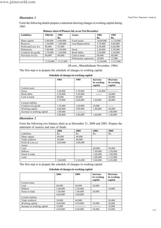 127
Fund Flow Statement AnalysisIllustration 1
Form the following details prepare a statement showing changes in working capital during
1985:
Balance sheet of Pioneer ltd. as on 31st December
(B.com., Bharathidasan November, 1986)
The first step is to prepare the schedule of changes in working capital.
Schedule of changes in working capital
Illustration 2
From the following two balance sheet as at December 31, 2004 and 2005. Prepare the
statement of sources and uses of funds.
The first step is to prepare the schedule of changes in working capital.
Schedule of changes in working capital
Liabilities 1984 Rs 1985
Rs.
Assets 1984
Rs.
1985
Rs.
Share capital 5,00,000 6,00,000 Fixed assets 10,00,000 11,20,000
Reserves 1,50,000 1,80,000 Less:Depreciation 3,70,000 4,60,000
Profit and Loss A/c 40,000 65,000 6,30,000 6,60,000
Debentures 3,00,000 2,50,000 Stock 2,40,000 3,70,000
Creditors for goods 1,70,000 1,60,000 Book Debts 2,50,000 2,30,000
Provision for tax 60,000 80,000 Cash in hand 80,000 60,000
Preliminary expeneses 20,000 15,000
12,20,000 13,35,000 12,20,000 13,35,000
1984 1985 Increase
In working
capital
Decrease
In working
capital
Current asset:
Stock 2,40,000 3,70,000 1,30,000 ------------
Book debts 2,50,000 2,30,000 ------- 20,000
Cash in hand 80,000 60,000 20,000
5,70,000 6,60,000 1,30,000 40,000
Current liability
Creditors for goods 1,70,000 1,60,000 10,000 -------
Working capital 4,00,000 5,00,000 1,40,000 40,000
Increase in working capital 1,00,000 ------------ 1,00,000
5,00,000 5,00,000 1,40,000 1,40,000
2004 2005 2004 2005
Liabilities Rs. Rs. Rs. Rs.
Share capital 80,000 90,000
Trade creditors 20,000 46,000
Profit & Loss a/c 4,60,000 5,00,000
Assets
Cash 60,000 94,000
Debtors 2,40,000 2,30,000
Stock in trade 1,60,000 1,80,000
Land 1,00,000 1,32,000
5,60,000 6,36,000 5,60,000 6,36,000
2004 2005 Increase
In working
captial
Decrease
In working
capital
Current asset:
Cash 60,000 94,000 34,000
Debtors 2,40,000 2,30,000 10,000
Stock in trade 1,60,000 1,80,000 20,000
4,60,000 5,04,000
Current liability
Trade creditors 20,000 46,000 26,000
Working capital 4,40,000 4,58,000 54,000 36,000
Increase in working capital 18,000 ------------- ---------- 18,000
4,58,000 4,58,000 54,000 54,000
www.jntuworld.com
 