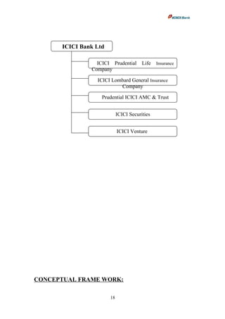 CONCEPTUAL FRAME WORK:
18
ICICI Bank Ltd
ICICI Prudential Life Insurance
Company
ICICI Lombard General Insurance
Company
Prudential ICICI AMC & Trust
ICICI Securities
ICICI Venture
 