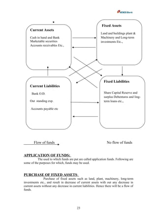 Flow of funds No flow of funds
APPLICATION OF FUNDS:
The used to which funds are put are called application funds. Following are
some of the purposes for which, funds may be used.
PURCHASE OF FIXED ASSETS:
Purchase of fixed assets such as land, plant, machinery, long-term
investments etc., and result in decrease of current assets with out any decrease in
current assets without any decrease in current liabilities. Hence there will be a flow of
funds.
23
Current Assets
Cash in hand and Bank
Marketable securities
Accounts receivables Etc.,
Current Liabilities
Bank O.D.
Out standing exp.
Accounts payable etc
Fixed Assets
Land and buildings plant &
Machinery and Long-term
investments Etc.,
Fixed Liabilities
Share Capital Reserve and
surplus Debentures and ling-
term loans etc.,
 