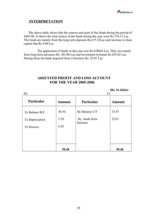 INTERPRETATION
The above table shows that the sources and used of the funds during the period of
2005-06. It shows the total source of the funds during the year were Rs.716.13 Lac.
The funds are mainly from the long term deposits Rs.675.12Lac and increase in share
capital that Rs.9.00 Lac.
The application of funds in this year was Rs.638042 Lac. They are mainly
from long term advances Rs. 201.06 Lac and investment in bonds Rs.435.02 Lac.
During these the bank acquired from it business Rs. 25.01 Lac.
ADJUSTED PROFIT AND LOSS ACCOUNT
FOR THE YEAR 2005-2006
(Rs. In lakhs)
Dr. Cr.
Particular Amount Particular Amount
To Balance B/F
To Depreciation
To Reserve
46.56
5.50
6.42
By Balance C/F
By funds from
business
33.47
25.01
58.48 58.48
29
 