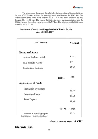 The above table shows that the schedule of changes in working capital from
the year of 2005-2006. It shows the working capital was decrease Rs. 83.07 Lac. The
current assets were some what increase Rs.6.21 Lac and short advance are also
decrease Rs. 112.42 Lac. The current liabilities the short term deposits increase Rs.
100.66 Lac and the creditors was increase Rs.2.7 Lac. The other current liabilities was
increased Rs. 0.13 Lac.
Statement of source and Application of Funds for the
Year of 2006-2007
(Source: Annual report of ICICI)
Interpretation:-
31
particulars Amount
Sources of funds
Increase in share capital
Sale of fixes Assets
Funds from Business
TOTAL
Application of funds
Increase in investment
Long term Loans
Term Deposit
TOTAL
Decrease in working capital
(total sources – total Application)
5.23
4.71
45.62
55.56
42.77
40.62
39.90
123.29
67.73
 