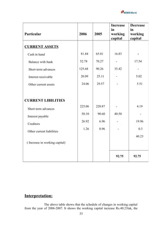 Interpretation:
The above table shows that the schedule of changes in working capital
from the year of 2006-2007. It shows the working capital increase Rs.40.23lak, the
33
Particular 2006 2005
Increase
in
working
capital
Decrease
in
working
capital
CURRENT ASSETS
Cash in hand
Balance with bank
Short term advances
Interest receivable
Other current assets
CURRENT LIBILITIES
Short term advances
Interest payable
Creditors
Other current liabilities
( Increase in working capital)
81.84
52.78
125.68
20.09
24.06
225.06
50.10
26.92
1.26
65.01
70.27
90.26
25.11
29.57
220.87
90.60
6.96
0.96
16.83
-
35.42
-
-
-
40.50
-
-
-
17.54
-
5.02
5.51
4.19
-
19.96
0.3
40.23
92.75 92.75
 