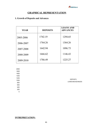 GRAPHICAL REPRESENTATION
1. Growth of Deposits and Advances
0
200
400
600
800
1000
1200
1400
1600
1800
2000
DEPOSITS
LOANS AND ADVANCES
INTREPRETATION:
46
YEAR DEPOSITS
LOANS AND
ADVANCES
2005-2006
2006-2007
2007-2008
2008-2009
2009-2010
1742.19
1764.26
1642.94
1666.62
1786.49
1294.65
1364.26
1096.73
1146.43
1225.27
 