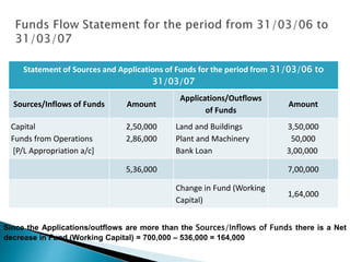 Statement of Sources and Applications of Funds for the period from 31/03/06 to
31/03/07
Sources/Inflows of Funds Amount
Applications/Outflows
of Funds
Amount
Capital
Funds from Operations
[P/L Appropriation a/c]
2,50,000
2,86,000
Land and Buildings
Plant and Machinery
Bank Loan
3,50,000
50,000
3,00,000
5,36,000 7,00,000
Change in Fund (Working
Capital)
1,64,000
Since the Applications/outflows are more than the Sources/Inflows of Funds there is a Net
decrease in Fund (Working Capital) = 700,000 – 536,000 = 164,000
 