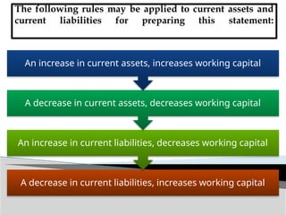 The following rules may be applied to current assets and
current liabilities for preparing this statement:
A decrease in current liabilities, increases working capital
An increase in current liabilities, decreases working capital
A decrease in current assets, decreases working capital
An increase in current assets, increases working capital
 