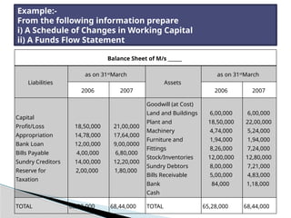 Balance Sheet of M/s ______
Liabilities
as on 31st
March
Assets
as on 31st
March
2006 2007 2006 2007
Capital
Profit/Loss
Appropriation
Bank Loan
Bills Payable
Sundry Creditors
Reserve for
Taxation
18,50,000
14,78,000
12,00,000
4,00,000
14,00,000
2,00,000
21,00,000
17,64,000
9,00,0000
6,80,000
12,20,000
1,80,000
Goodwill (at Cost)
Land and Buildings
Plant and
Machinery
Furniture and
Fittings
Stock/Inventories
Sundry Debtors
Bills Receivable
Bank
Cash
6,00,000
18,50,000
4,74,000
1,94,000
8,26,000
12,00,000
8,00,000
5,00,000
84,000
6,00,000
22,00,000
5,24,000
1,94,000
7,24,000
12,80,000
7,21,000
4,83,000
1,18,000
TOTAL 65,28,000 68,44,000 TOTAL 65,28,000 68,44,000
Example:-
From the following information prepare
i) A Schedule of Changes in Working Capital
ii) A Funds Flow Statement
 