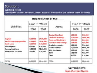 Balance Sheet of M/s ______
Liabilities
as on 31st
March
Assets
as on 31st
March
2006 2007 2006 2007
Capital
Profit/Loss Appropriation
Bank Loan
Bills Payable
Sundry Creditors
Reserve for Taxation
18,50,000
14,78,000
12,00,000
4,00,000
14,00,000
2,00,000
21,00,000
17,64,000
9,00,0000
6,80,000
12,20,000
1,80,000
Goodwill (at Cost)
Land and Buildings
Plant and Machinery
Furniture and Fittings
Stock/Inventories
Sundry Debtors
Bills Receivable
Bank
Cash
6,00,000
18,50,000
4,74,000
1,94,000
8,26,000
12,00,000
8,00,000
5,00,000
84,000
6,00,000
22,00,000
5,24,000
1,94,000
7,24,000
12,80,000
7,21,000
4,83,000
1,18,000
TOTAL 65,28,000 68,44,000 TOTAL 65,28,000 68,44,000
Solution :
Working Notes
Identify the Current and Non-Current accounts from within the balance sheet distinctly.
Current Items
Non-Current Items
 
