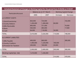 Schedule/Statement of Changes in Working Capital for the period from 31/03/06 to 31/03/07
Particulars/Account
Balance as on 31st
March Working Capital Change
2006 2007 Increase Decrease
a) CURRENT ASSETS
1) Stock/Inventories
2) Sundry Debtors
3) Bills Receivable
4) Bank
5) Cash
826,000
1,200,000
800,000
500,000
84,000
724,000
1,280,000
721,000
483,000
118,000
80,000
34,000
102,000
79,000
17,000
TOTAL 3,410,000 3,326,000 114,000 198,000
b) CURRENT LIABILITIES
1) Bills Payable
2) Sundry Creditors
3) Provision for Taxation
400,000
1,400,000
200,000
680,000
1,220,000
180,000
180,000
20,000
280,000
TOTAL 2,000,000 2,080,000 200,000 280,000
Working Capital [(a) - (b)] 1,410,000 1,246,000
TOTAL 314,000 478,000
I- Statement/Schedule of Changes in Working Capital
 