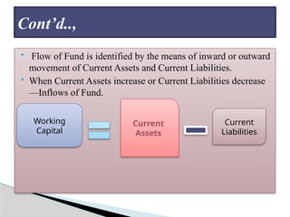  Flow of Fund is identified by the means of inward or outward
movement of Current Assets and Current Liabilities.
 When Current Assets increase or Current Liabilities decrease
—Inflows of Fund.
Cont’d..,
Working
Capital
Current
Assets
Current
Liabilities
 
