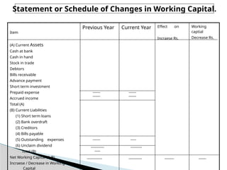Item
(A) Current Assets
Cash at bank
Cash in hand
Stock in trade
Debtors
Bills receivable
Advance payment
Short term investment
Prepaid expense
Accrued income
Total (A)
(B) Current Liabilities
(1) Short term loans
(2) Bank overdraft
(3) Creditors
(4) Bills payable
(5) Outstanding expenses
(6) Unclaim dividend
Total (B)
Net Working Capital (A-B)
Incraese / Decrease in Working
Capital
Previous Year Current Year Effect on
Incraese Rs.
Working
captial
Decrease Rs.
Statement or Schedule of Changes in Working Capital.
 