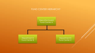 FUND CENTER HIERARCHY
Executive board
Fund Center A
Department II
Fund Center C
Department II
Fund Center B
 