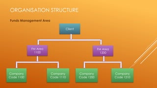 ORGANISATION STRUCTURE
Funds Management Area
Client
FM Area
1100
Company
Code 1110
Company
Code 1200
Company
Code 1100
FM Area
1200
Company
Code 1210
 