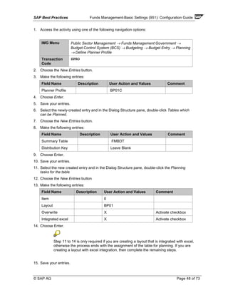 SAP Best Practices Funds Management-Basic Settings (951): Configuration Guide
© SAP AG Page 48 of 73
1. Access the activity using one of the following navigation options:
IMG Menu Public Sector Management → Funds Management Government →
Budget Control System (BCS) → Budgeting → Budget Entry → Planning
→ Define Planner Profile
Transaction
Code
SPRO
2. Choose the New Entries button.
3. Make the following entries:
Field Name Description User Action and Values Comment
Planner Profile BP01C
4. Choose Enter.
5. Save your entries.
6. Select the newly-created entry and in the Dialog Structure pane, double-click Tables which
can be Planned.
7. Choose the New Entries button.
8. Make the following entries:
Field Name Description User Action and Values Comment
Summary Table FMBDT
Distribution Key Leave Blank
9. Choose Enter.
10. Save your entries.
11. Select the new created entry and in the Dialog Structure pane, double-click the Planning
tasks for the table
12. Choose the New Entries button
13. Make the following entries:
Field Name Description User Action and Values Comment
Item 0
Layout BP01
Overwrite X Activate checkbox
Integrated excel X Activate checkbox
14. Choose Enter.
Step 11 to 14 is only required if you are creating a layout that is integrated with excel,
otherwise the process ends with the assignment of the table for planning. If you are
creating a layout with excel integration, then complete the remaining steps.
15. Save your entries.
 