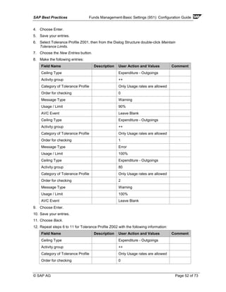 SAP Best Practices Funds Management-Basic Settings (951): Configuration Guide
© SAP AG Page 52 of 73
4. Choose Enter.
5. Save your entries.
6. Select Tolerance Profile Z001, then from the Dialog Structure double-click Maintain
Tolerance Limits.
7. Choose the New Entries button.
8. Make the following entries:
Field Name Description User Action and Values Comment
Ceiling Type Expenditure - Outgoings
Activity group ++
Category of Tolerance Profile Only Usage rates are allowed
Order for checking 0
Message Type Warning
Usage / Limit 90%
AVC Event Leave Blank
Ceiling Type Expenditure - Outgoings
Activity group ++
Category of Tolerance Profile Only Usage rates are allowed
Order for checking 1
Message Type Error
Usage / Limit 100%
Ceiling Type Expenditure - Outgoings
Activity group 80
Category of Tolerance Profile Only Usage rates are allowed
Order for checking 2
Message Type Warning
Usage / Limit 100%
AVC Event Leave Blank
9. Choose Enter.
10. Save your entries.
11. Choose Back.
12. Repeat steps 6 to 11 for Tolerance Profile Z002 with the following information:
Field Name Description User Action and Values Comment
Ceiling Type Expenditure - Outgoings
Activity group ++
Category of Tolerance Profile Only Usage rates are allowed
Order for checking 0
 