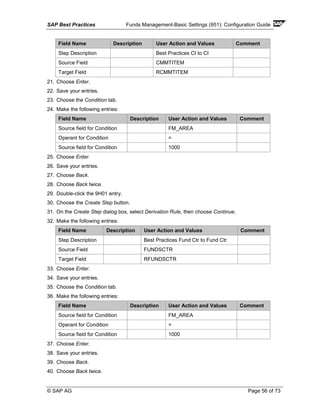 SAP Best Practices Funds Management-Basic Settings (951): Configuration Guide
© SAP AG Page 56 of 73
Field Name Description User Action and Values Comment
Step Description Best Practices CI to CI
Source Field CMMTITEM
Target Field RCMMTITEM
21. Choose Enter.
22. Save your entries.
23. Choose the Condition tab.
24. Make the following entries:
Field Name Description User Action and Values Comment
Source field for Condition FM_AREA
Operant for Condition =
Source field for Condition 1000
25. Choose Enter.
26. Save your entries.
27. Choose Back.
28. Choose Back twice.
29. Double-click the 9H01 entry.
30. Choose the Create Step button.
31. On the Create Step dialog box, select Derivation Rule, then choose Continue.
32. Make the following entries:
Field Name Description User Action and Values Comment
Step Description Best Practices Fund Ctr to Fund Ctr
Source Field FUNDSCTR
Target Field RFUNDSCTR
33. Choose Enter.
34. Save your entries.
35. Choose the Condition tab.
36. Make the following entries:
Field Name Description User Action and Values Comment
Source field for Condition FM_AREA
Operant for Condition =
Source field for Condition 1000
37. Choose Enter.
38. Save your entries.
39. Choose Back.
40. Choose Back twice.
 