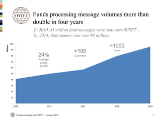 -
10
20
30
40
50
60
70
80
90
100
2010 2011 2012 2013 2014
Millions
Funds processing over SWIFT – January 2015 1
Funds processing message volumes more than
double in four years
In 2010, 41 million fund messages were sent over SWIFT –
by 2014, that number was over 95 million.
24%
Average
yearly
growth
+100
Countries
+1000
Users
 