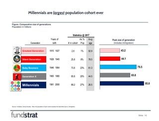 Slide 14
Figure: Comparative size of generations
Population in millions
Millennials are largest population cohort ever
Sou...