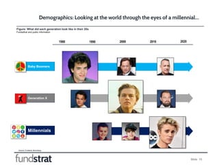 Slide 15
Figure: What did each generation look like in their 20s
Fundsdtrat and public information
Demographics: Looking at the world through the eyes of a millennial…
Source: Fundstrat, Bloomberg
Baby Boomers
Generation X
Millennials
1980 1990 2000 2010 2020
 