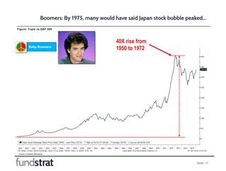 Slide 17
Figure: Topix vs S&P 500
Boomers: By 1975, many would have said Japan stock bubble peaked…
Source: Fundstrat, Blo...
