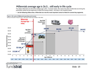 Source: Fundstrat, Bloomberg, Updata
Slide 19
Figure: Life cycle of Millennial spending and income
Survey of Consumer Fina...
