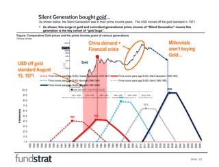 Slide 23
Silent Generation bought gold…
Millennials
aren’t buying
Gold…
Gold
As shown below, the Silent Generation was in ...