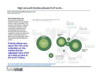 High-net worth families allocate $1.6T to Art…
Per PrivateInvestor.com
Art cannot be compared to
traditional assets such as equities,
bonds or even commodities. The
access to information is restricted
for the layman, liquidity is often
constrained, holding costs are
comparatively high and even
through there are techniques to
analyze the market, the value of an
artwork is ultimately driven by a
large variety of parameters, part of
those being extremely difficult to
predict.
If family offices own
about 10%-15% of all
collectible art, this
implies that the
aggregate value of Art
as a store of value is
$11 to $17 Trillion.
http://www.privateartinvestor.com/art-business/art-collecting-as-a-means-to-store-value/
https://www2.deloitte.com/lu/en/pages/art-finance/articles/art-finance-report.html
Figure: Estimated Family Office allocation to Art
From Deloitte Art Report 2017
 