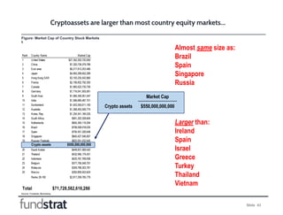 Slide 43
Figure: Market Cap of Country Stock Markets
$
Cryptoassets are larger than most country equity markets…
Source: Fundstrat, Bloomberg
Market Cap
Crypto assets $550,000,000,000
Rank Country Name Market Cap
1 United States $27,352,200,720,000
2 China $7,320,738,379,789
3 Euro area $6,217,813,253,466
4 Japan $4,955,299,652,289
5 Hong Kong SAR, China $3,193,235,542,860
6 France $2,156,832,792,355
7 Canada $1,993,522,735,730
8 Germany $1,716,041,505,061
9 South Asia $1,585,359,261,547
10 India $1,566,680,487,701
11 Switzerland $1,403,355,611,193
12 Australia $1,268,493,506,774
13 Korea, Rep. $1,254,541,184,535
14 South Africa $951,320,328,604
15 Netherlands $854,349,119,294
16 Brazil $758,558,918,035
17 Spain $704,551,326,648
18 Singapore $640,427,546,857
19 Russian Federation $622,051,532,645
20 Saudi Arabia $448,831,069,542
21 Thailand $432,956,179,451
22 Indonesia $425,767,769,936
23 Belgium $377,756,548,791
24 Malaysia $359,788,303,781
25 Mexico $350,809,553,624
Ranks 26-100 $2,817,299,785,779
Total $71,728,582,616,286
Crypto assets $550,000,000,000
Almost same size as:
Brazil
Spain
Singapore
Russia
Larger than:
Ireland
Spain
Israel
Greece
Turkey
Thailand
Vietnam
 