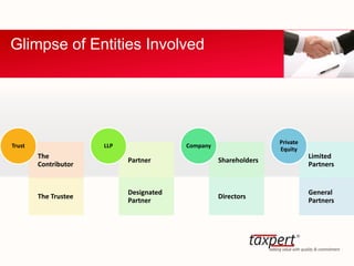 The
Contributor
The Trustee
Trust
Partner
Designated
Partner
LLP
Shareholders
Directors
Company
Limited
Partners
General
Partners
Private
Equity
Glimpse of Entities Involved
 