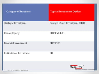 Category of Investors Typical Investment Option
Strategic Investment Foreign Direct Investment [FDI]
Private Equity FDI/ FVCF/FII
Financial Investment FII/FVCF
Institutional Investment FII
By CA. Sudha G. Bhushan
 