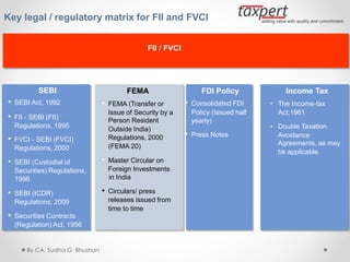 Key legal / regulatory matrix for FII and FVCI
FII / FVCI
SEBI
• SEBI Act, 1992
• FII - SEBI (FII)
Regulations, 1995
• FVCI - SEBI (FVCI)
Regulations, 2000
• SEBI (Custodial of
Securities) Regulations,
1996
• SEBI (ICDR)
Regulations, 2009
• Securities Contracts
(Regulation) Act, 1956
FEMA
• FEMA (Transfer or
Issue of Security by a
Person Resident
Outside India)
Regulations, 2000
(FEMA 20)
• Master Circular on
Foreign Investments
in India
• Circulars/ press
releases issued from
time to time
FDI Policy
• Consolidated FDI •
Policy (Issued half
yearly)
•
• Press Notes
Income Tax
The Income-tax
Act,1961
Double Taxation
Avoidance
Agreements, as may
be applicable
By CA. Sudha G. Bhushan
 