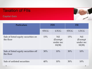 Particulars FDI FII
STCG LTCG STCG LTCG
Sale of listed equity securities on
the floor
15% Nil
(Exempt
under sec
10(38)
15% Nil
(Exempt
under sec
10(38)
Sale of listed equity securities off
the floor
30% 10% 30% 10%
Sale of unlisted securities 40% 10% 30% 10%
Taxation of FIIs
Capital Gain
 