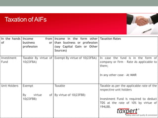 Taxation ofAIFs
In the hands
of
Income from
business or
profession
Income in the form other
than business or profession
(say Capital Gain or Other
Sources)
Taxation Rates
Investment
Fund
Taxable By virtue of
10(23FBA)
Exempt By virtue of 10(23FBA) In case the fund is in the form of
company or firm – Rate As applicable to
them;
In any other case – At MMR
Unit Holders Exempt
By virtue of
10(23FBB)
Taxable
By virtue of 10(23FBB)
Taxable as per the applicable rate of the
respective unit holders
Investment Fund is required to deduct
TDS at the rate of 10% by virtue of
194LBB.
 
