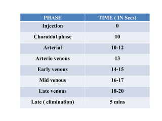 PHASE TIME ( IN Secs)
Injection 0
Choroidal phase 10
Arterial 10-12
Arterio venous 13
Early venous 14-15
Mid venous 16-17
Late venous 18-20
Late ( elimination) 5 mins
 