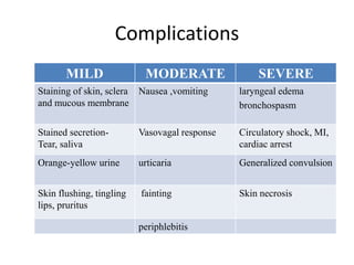Complications
MILD MODERATE SEVERE
Staining of skin, sclera
and mucous membrane
Nausea ,vomiting laryngeal edema
bronchospasm
Stained secretion-
Tear, saliva
Vasovagal response Circulatory shock, MI,
cardiac arrest
Orange-yellow urine urticaria Generalized convulsion
Skin flushing, tingling
lips, pruritus
fainting Skin necrosis
periphlebitis
 