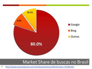 Market Share de buscas no Brasil
 http://www.serasaexperian.com.br/release/noticias/2013/noticia_01168.htm
80.0%
9.9%
10.1%
Google
Bing
Outros
 