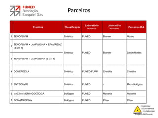 Parceiros
Produtos Classificação
Laboratório
Público
Laboratório
Parceiro
Parceiros IFA
1 TENOFOVIR Sintético FUNED Blanver Nortec
2
TENOFOVIR + LAMIVUDINA + EFAVIRENZ
(3 em 1)
Sintético FUNED Blanver Globe/Nortec
3 TENOFOVIR + LAMIVUDINA (2 em 1)
4 DONEPEZILA Sintético FUNED/FURP Cristália Cristália
5 ENTECAVIR Sintético FUNED - Microbiológica
6 VACINA MENINGOCÓCICA Biológico FUNED Novartis Novartis
7 SOMATROPINA Biológico FUNED Pfizer Pfizer
 