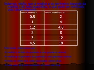 Notamos, então, que a medida p do perímetro depende da medida L do lado quadrático, o que pode ser verificado pela tabela seguinte: Pela tabela, observamos que: A medida  L  do lado do quadrado é uma grandeza variável; A medida  p  do perímetro do quadrado é uma grandeza variável; A todos os valore de  L  estão associadas valores de  p ; A cada valor de  L  esta associado um único valo de  p .  18 4,5 12 3 8 2 4,8 1,2 4 1 2 0,5 Medida do perímetro (P) Medida do lado (L) 