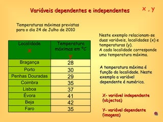 Variáveis dependentes e independentes x , y  Temperaturas máximas previstas para o dia 24 de Julho de 2010 Neste exemplo relacionam-se duas variáveis, localidades (x) e temperaturas (y). A cada localidade corresponde uma temperatura máxima. A temperatura máxima é função da localidade. Neste exemplo a variável dependente é numérica.  X- variável independente (objectos) Y- variável dependente (imagens) Localidade x Temperatura máximas em ºC y Bragança 28 Porto 30 Penhas Douradas 29 Coimbra 35 Lisboa 37 Évora 41 Beja 42 Faro 35 