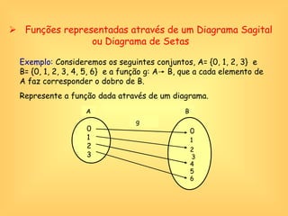    Funções representadas através de um Diagrama Sagital ou Diagrama de Setas 1 3 5 A B g 0 1 2 3 1 3 5 0 2 4 6 Exemplo:   Consideremos os seguintes conjuntos, A= {0, 1, 2, 3}  e  B= {0, 1, 2, 3, 4, 5, 6}  e a função g: A  B, que a cada elemento de A faz corresponder o dobro de B. Represente a função dada através de um diagrama. 