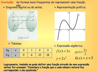 Conclusão: As formas mais frequentes de represenatr uma função, são:     Diagrama sagital ou de setas;    Tabelas;    Representação gráfica;    Expressão algébrica. Logicamente, também se pode definir uma função através de uma expressão verbal. Por exemplo: “Considera a função que a cada número natural faz corresponder o seu quadrado.” Dg x 0 1 2 3 D’g y 0 6 12 18 