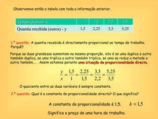 Observemos então a tabela com toda a informação anterior. 1.ª questão:  A quantia recebida é directamente proporcional ao tempo de trabalho. Porquê? O quociente entre as duas variáveis é sempre constante. 2.ª questão:  Qual é a constante de proporcionalidade directa? O que significa? A constante de proporcionalidade é 1,5. Significa o preço de uma hora de trabalho. Porque as duas grandezas aumentam na mesma proporção, isto é se uma duplica a outra também duplica, se uma triplica a outra também triplica, se uma se reduz a metade a outra também,… . Assim estamos perante  uma situação de proporcionalidade directa. Tempo (horas)- x 1 1,5 2,2 3,5 Quantia recebida (euros) - y 1,5 2,25 3,3 5,25 