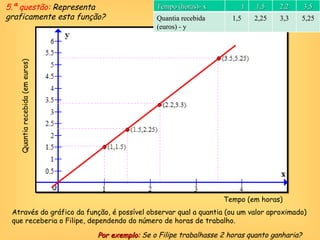 5.ª questão:  Representa  graficamente esta função? 0 Tempo (em horas) Quantia recebida (em euros) Através do gráfico da função, é possível observar qual a quantia (ou um valor aproximado) que receberia o Filipe, dependendo do número de horas de trabalho. Por exemplo:  Se o Filipe trabalhasse 2 horas quanto ganharia? Tempo (horas)- x 1 1,5 2,2 3,5 Quantia recebida (euros) - y 1,5 2,25 3,3 5,25 