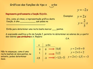 Gráficos das funções do tipo x  y=kx Exemplos: Representa graficamente a função f(x)=2x. Ora, como já vimos, a representação gráfica desta função, é uma ____________ que passa na ______________________________. Então para determinar uma recta basta marcar ___ pontos. A expressão analítica y=2x da função f, permite-te determinar os valores de y a partir dos valores  que atribuíres  a x. Repara: x y=2x 0 1 -1,5 0 2 -3 C.A. Não te esqueças, como é uma recta bastam só dois pontos, no entanto, podes determinar mais. 