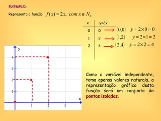 EXEMPLO: Representa a função  . x y=2x 0 1 0 2   4 2  Como a variável independente, toma apenas valores naturais, a representação gráfica desta função será um conjunto de  pontos isolados. 