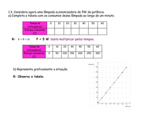 1.3. Considera agora uma lâmpada economizadora de 5W de potência.
a) Completa a tabela com os consumos dessa lâmpada ao longo de um minuto.

               Tempo de            0    10     20        30        40         50         60
             utilização (s)
           Energia consumida
                   (J)

  R:                P = 5 W basta multiplicar pelos tempos.

              Tempo de         0       10    20     30        40        50         60
            utilização (s)
          Energia consumida    0       50    100    150       200       250        300
                  (J)




   b) Representa graficamente a situação.

   R: Observa a tabela.
 